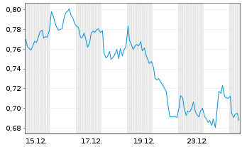 Chart Mini Future Short BHP - 1 Monat