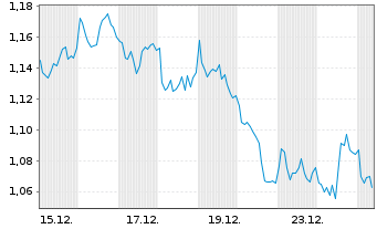Chart Mini Future Short BHP - 1 Monat