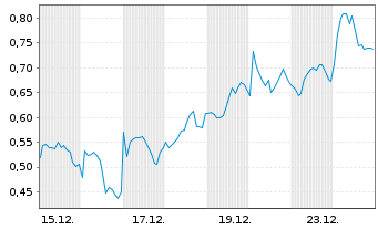 Chart Mini Future Long Glencore - 1 Monat