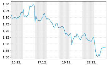 Chart Mini Future Short Glencore - 1 Monat