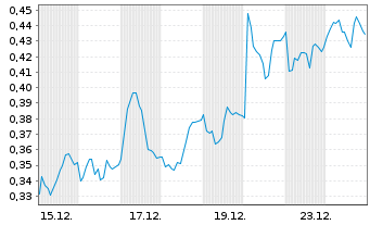 Chart Mini Future Long Aurubis - 1 Month