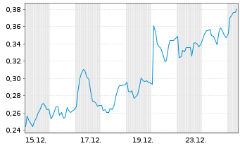 Chart Mini Future Long Aurubis - 1 Monat