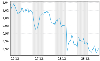 Chart Mini Future Short Aurubis - 1 Month