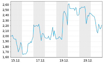 Chart Mini Future Long Endeavour Silver - 1 Monat