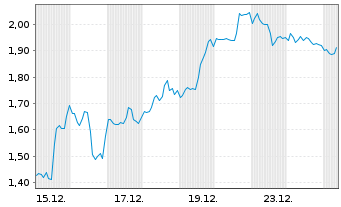 Chart Mini Future Long Intuitive Surgical - 1 Monat