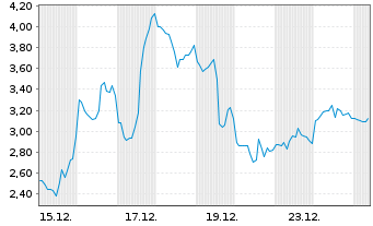 Chart Mini Future Short Bloom Energy - 1 Monat