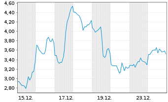 Chart Mini Future Short Bloom Energy - 1 Monat