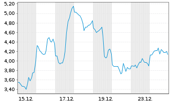 Chart Mini Future Short Bloom Energy - 1 Monat