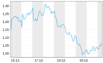 Chart Mini Future Long L'Or&Atilde;&copy;al - 1 Monat