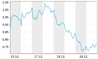 Chart Mini Future Long L'Or&Atilde;&copy;al - 1 Monat
