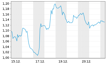 Chart Mini Future Short Dell Technologies - 1 Monat