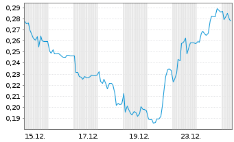 Chart Mini Future Long Eckert & Ziegler - 1 Monat