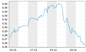 Chart Mini Future Short Eckert & Ziegler - 1 Monat