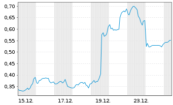 Chart Mini Future Long Carnival - 1 Monat
