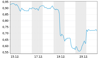 Chart Mini Future Short Carnival - 1 Monat