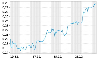 Chart Mini Future Long Grenke - 1 Monat