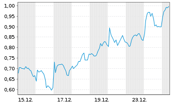 Chart Mini Future Long Glencore - 1 Monat
