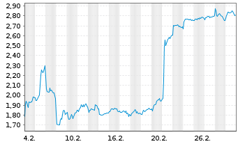 Chart Mini Future Short Novo-Nordisk - 1 Month