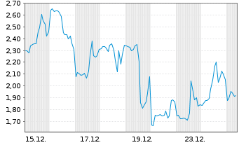 Chart Mini Future Short Endeavour Silver - 1 Monat
