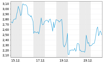 Chart Mini Future Short Endeavour Silver - 1 Monat