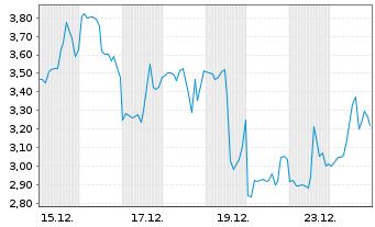 Chart Mini Future Short Endeavour Silver - 1 Monat
