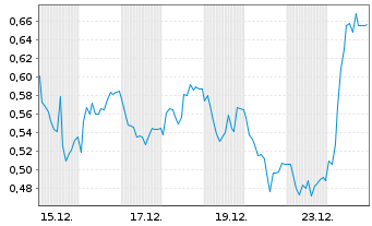 Chart Mini Future Long Energiekontor - 1 Monat