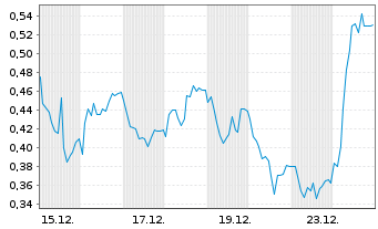 Chart Mini Future Long Energiekontor - 1 Monat