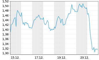 Chart Mini Future Short Energiekontor - 1 Monat