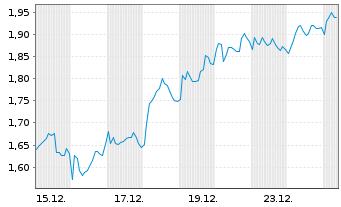 Chart Mini Future Long Nokia - 1 Monat
