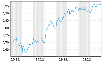 Chart Mini Future Long Nokia - 1 Monat