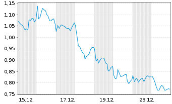 Chart Mini Future Short Nokia - 1 Monat