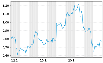 Chart Mini Future Short Tesla - 1 Monat