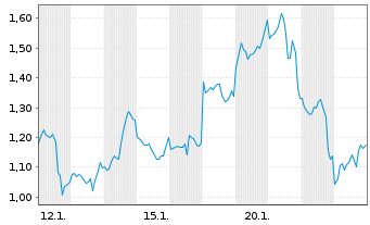 Chart Mini Future Short Tesla - 1 Monat