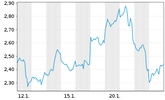 Chart Mini Future Short Tesla - 1 Monat