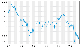 Chart Mini Future Long Hensoldt - 1 Monat