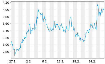 Chart Mini Future Short Hensoldt - 1 Monat