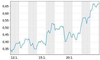 Chart Mini Future Long Siemens Energy - 1 Monat