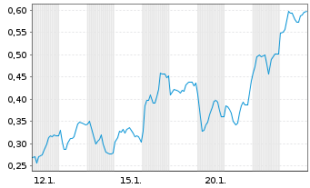 Chart Mini Future Long Siemens Energy - 1 Monat