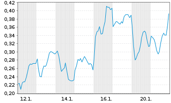 Chart Mini Future Long Siemens Energy - 1 Monat