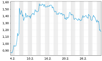 Chart Mini Future Short Amazon - 1 Monat