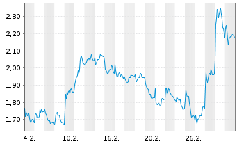 Chart Mini Future Short Allianz - 1 Monat