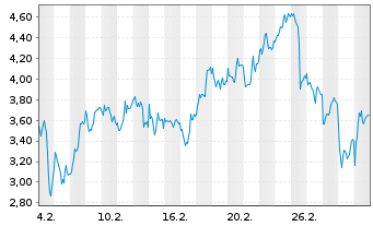 Chart Mini Future Long ASML - 1 Monat