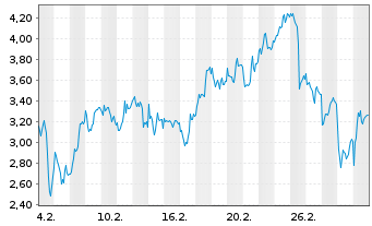 Chart Mini Future Long ASML - 1 Monat