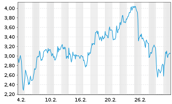 Chart Mini Future Long ASML - 1 Monat