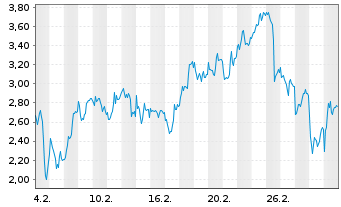 Chart Mini Future Long ASML - 1 Monat