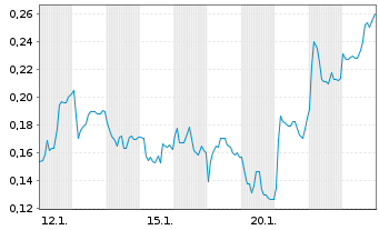 Chart Mini Future Long Thyssenkrupp - 1 Monat