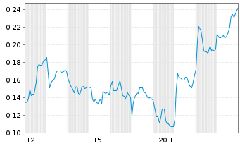 Chart Mini Future Long Thyssenkrupp - 1 Monat