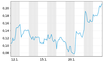 Chart Mini Future Long Thyssenkrupp - 1 Monat