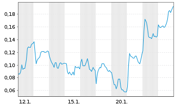 Chart Mini Future Long Thyssenkrupp - 1 Monat