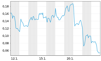 Chart Mini Future Short Thyssenkrupp - 1 Monat